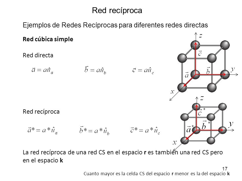 Red recíproca Ejemplos de Redes Recíprocas para diferentes redes directas. Red cúbica simple. Red directa.