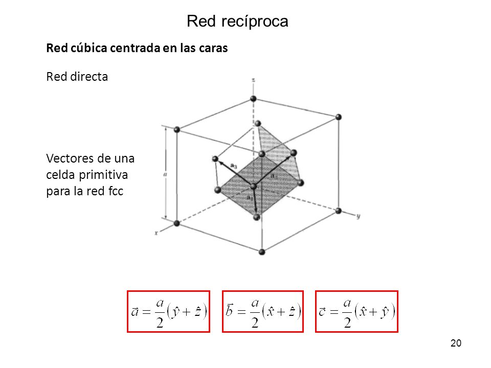 Red recíproca Red cúbica centrada en las caras Red directa
