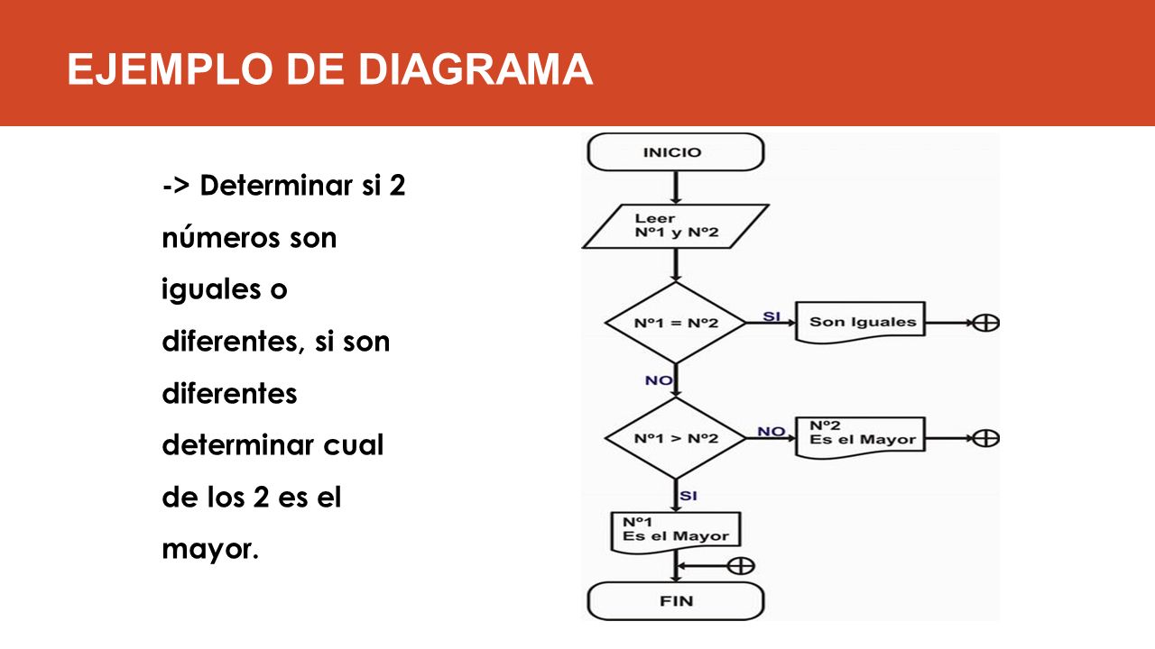 EJEMPLO DE DIAGRAMA -> Determinar si 2 números son iguales o diferentes, si son diferentes determinar cual de los 2 es el mayor.