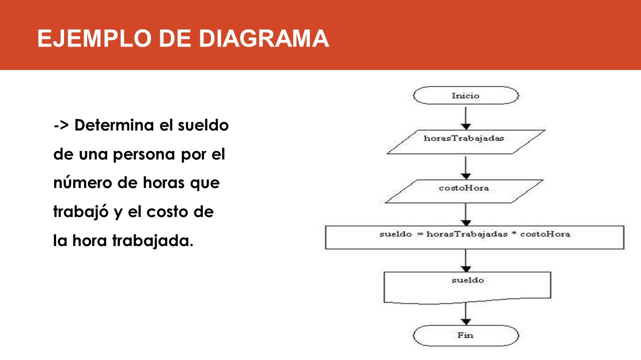 EJEMPLO DE DIAGRAMA -> Determina el sueldo de una persona por el número de horas que trabajó y el costo de la hora trabajada.