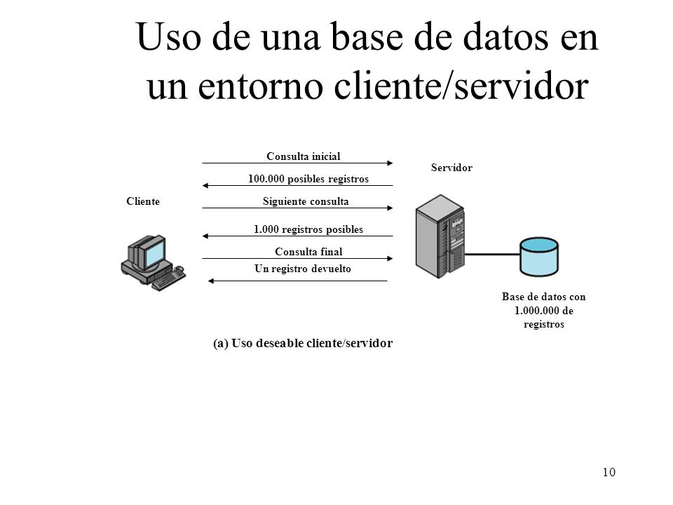 Uso de una base de datos en un entorno cliente/servidor
