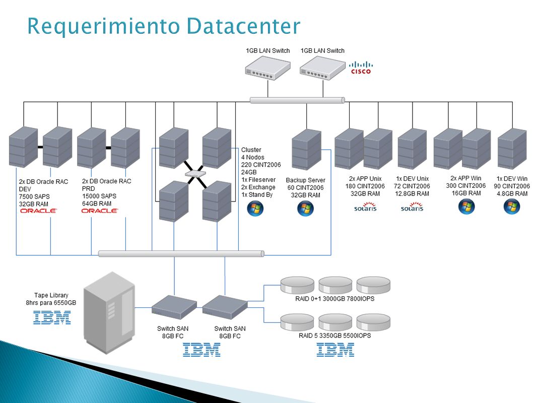 Requerimiento Datacenter