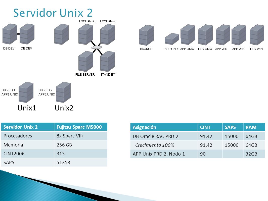 Servidor Unix 2 Unix1 Unix2 Servidor Unix 2 Fujitsu Sparc M5000