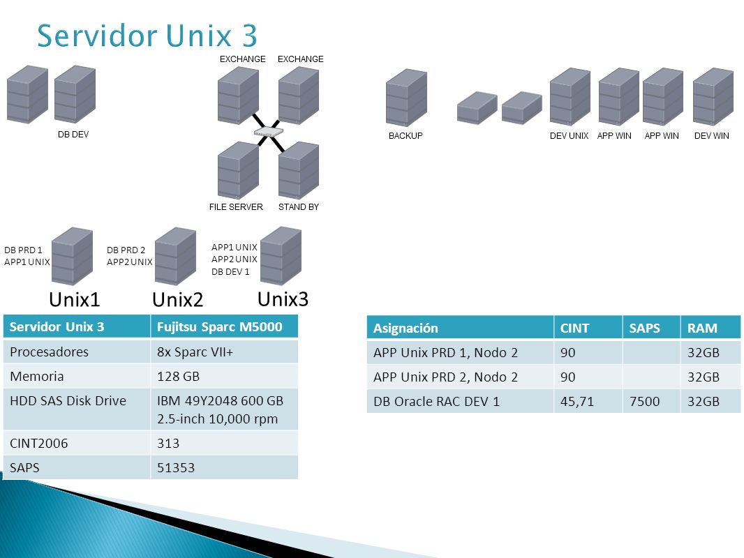 Servidor Unix 3 Unix1 Unix2 Unix3 Servidor Unix 3 Fujitsu Sparc M5000