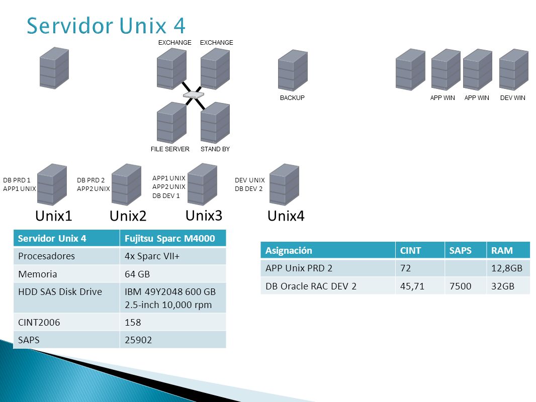 Servidor Unix 4 Unix1 Unix2 Unix3 Unix4 Servidor Unix 4