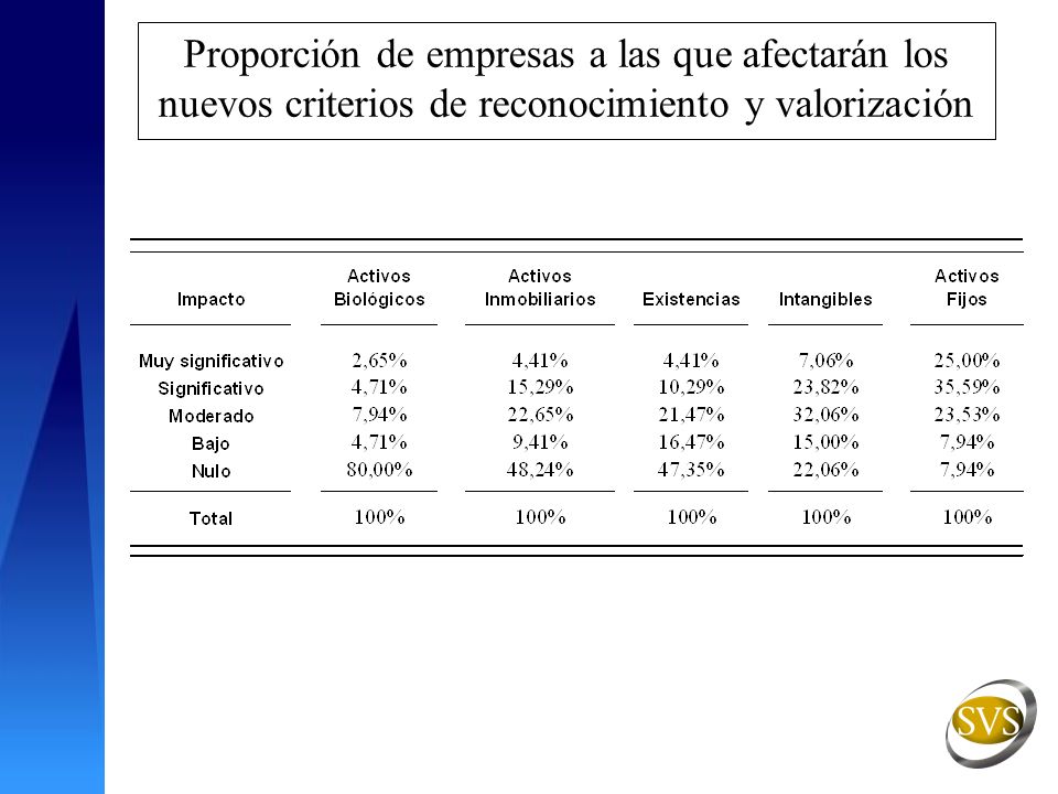 Proporción de empresas a las que afectarán los nuevos criterios de reconocimiento y valorización