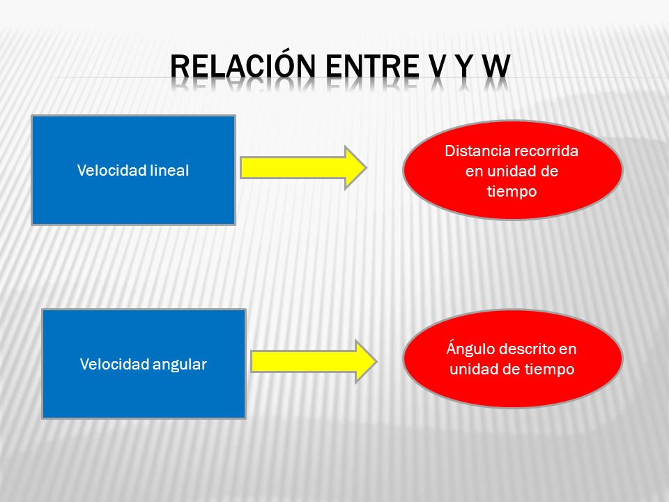 Relación entre v y w r Distancia recorrida en unidad de tiempo