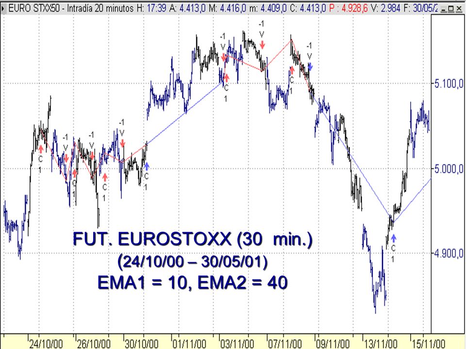 FUT. EUROSTOXX (30 min.) (24/10/00 – 30/05/01) EMA1 = 10, EMA2 = 40