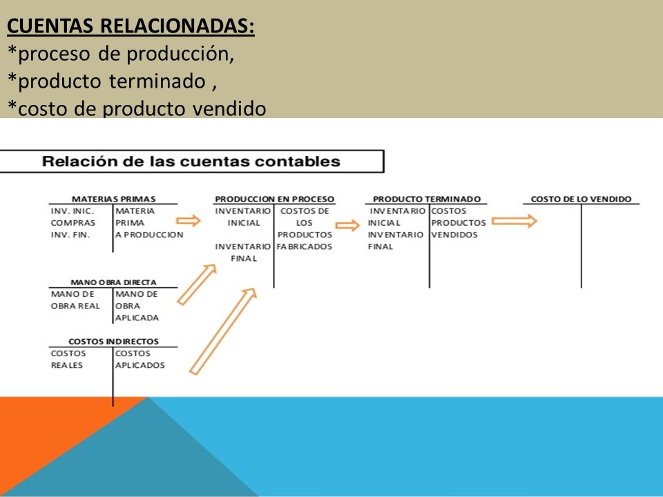 CUENTAS RELACIONADAS:. proceso de producción,. producto terminado ,