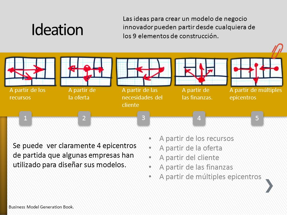 Ideation A partir de los recursos A partir de la oferta