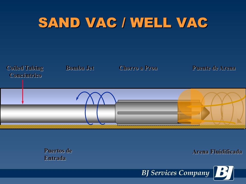 SAND VAC / WELL VAC Coiled Tubing Concéntrico Bomba Jet Chorro a Proa