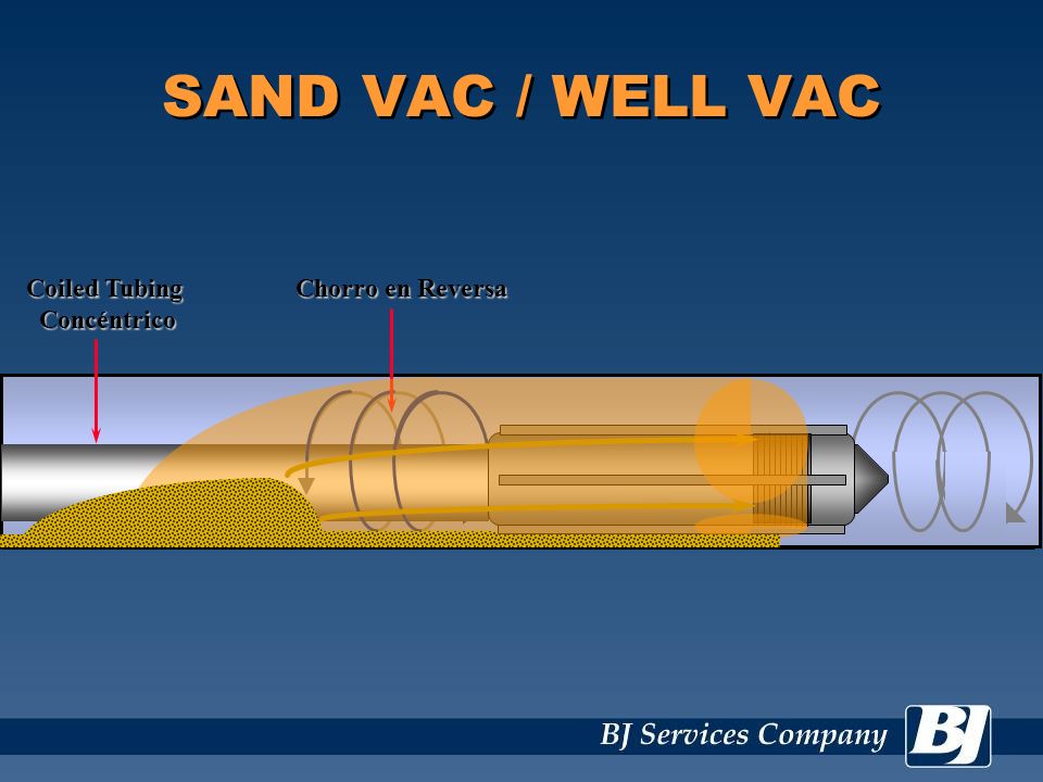 SAND VAC / WELL VAC Coiled Tubing Concéntrico Chorro en Reversa