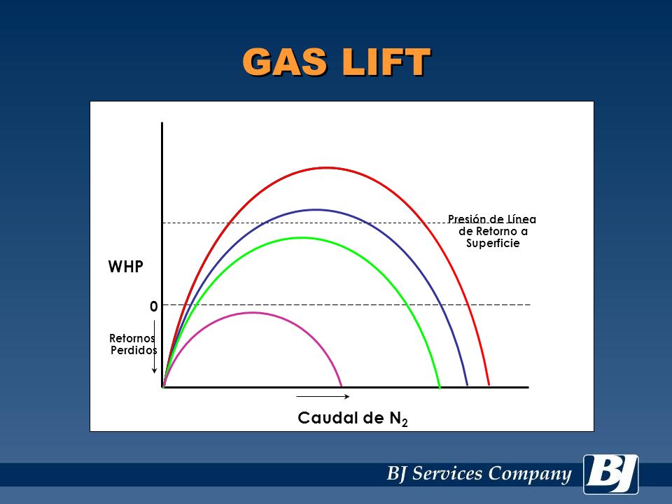 GAS LIFT WHP Caudal de N2 Presión de Línea de Retorno a Superficie