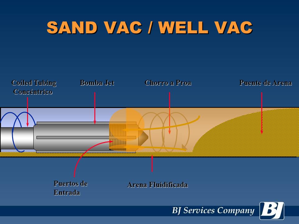 SAND VAC / WELL VAC Coiled Tubing Concéntrico Bomba Jet Chorro a Proa