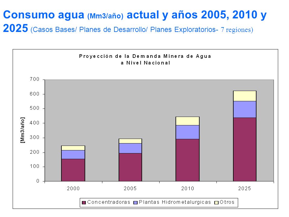 Consumo agua (Mm3/año) actual y años 2005, 2010 y 2025 (Casos Bases/ Planes de Desarrollo/ Planes Exploratorios- 7 regiones)