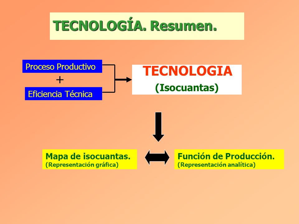 TECNOLOGÍA. Resumen. TECNOLOGIA + (Isocuantas) Proceso Productivo