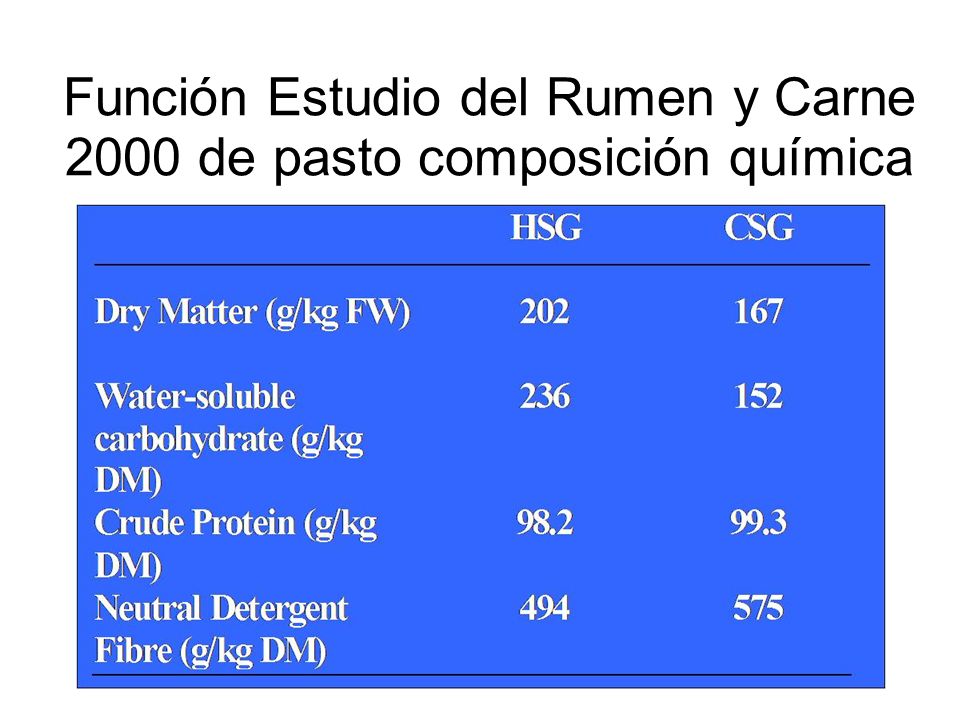 Función Estudio del Rumen y Carne 2000 de pasto composición química