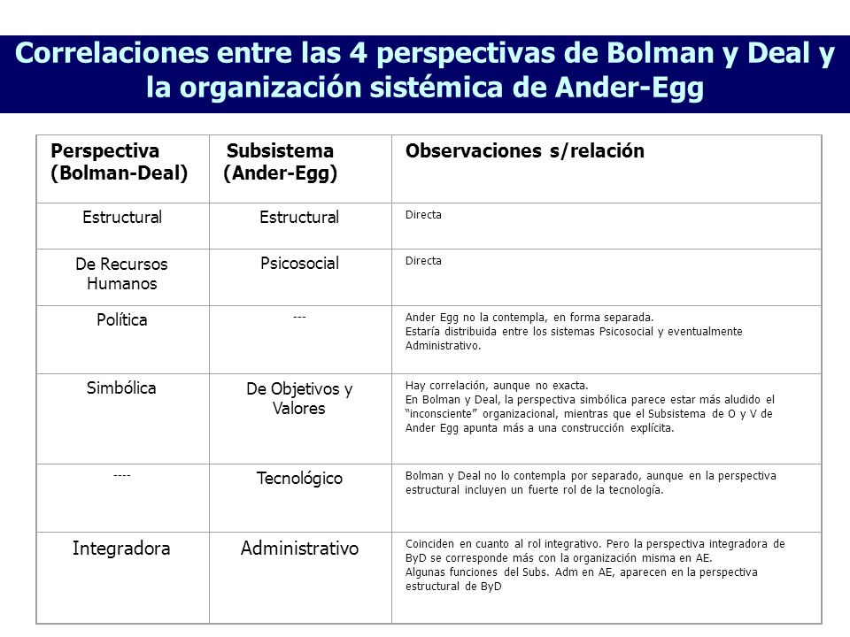 Correlaciones entre las 4 perspectivas de Bolman y Deal y la organización sistémica de Ander-Egg