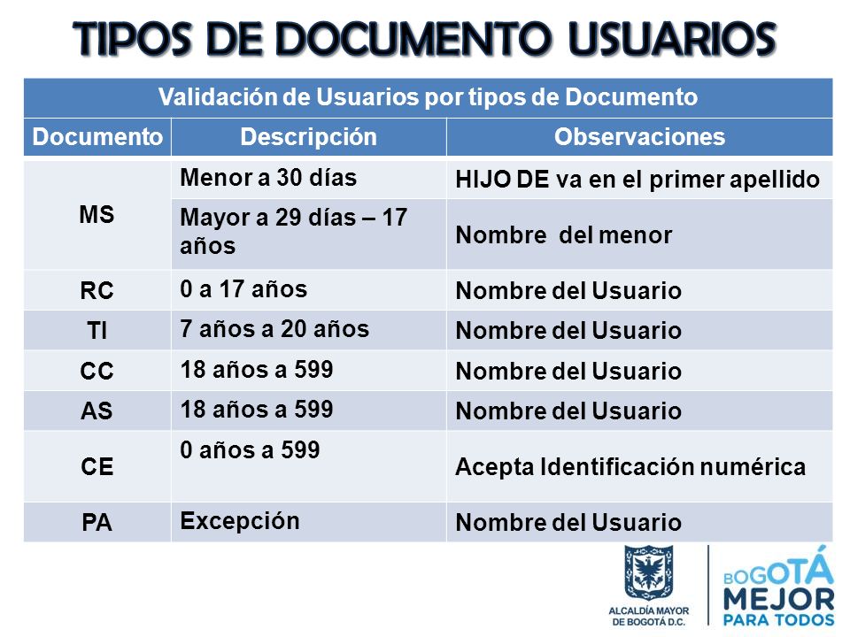 Validación de Usuarios por tipos de Documento