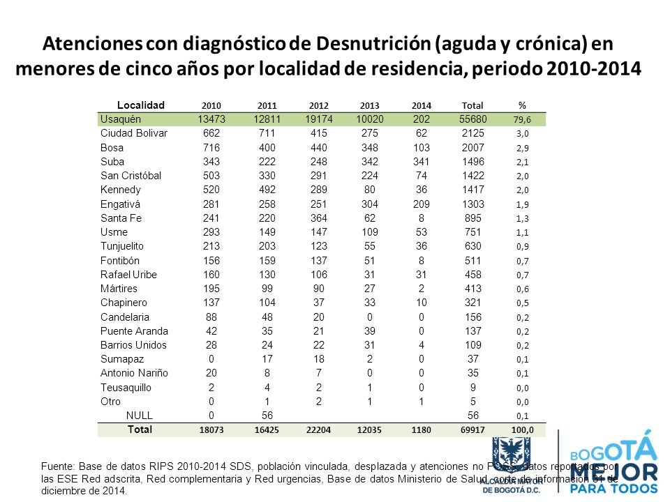 Atenciones con diagnóstico de Desnutrición (aguda y crónica) en menores de cinco años por localidad de residencia, periodo