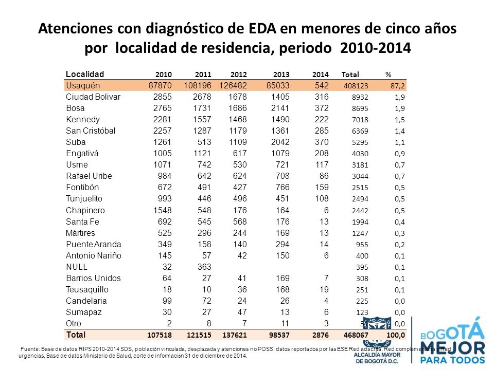 Atenciones con diagnóstico de EDA en menores de cinco años por localidad de residencia, periodo