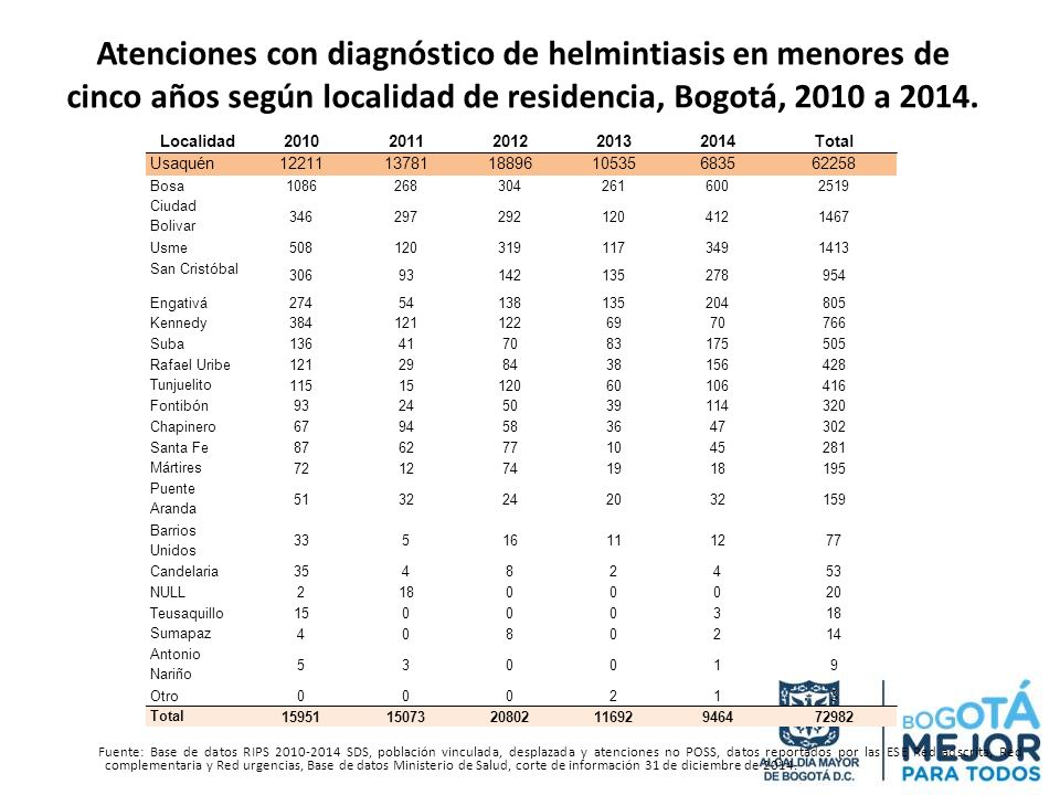 Atenciones con diagnóstico de helmintiasis en menores de cinco años según localidad de residencia, Bogotá, 2010 a 2014.