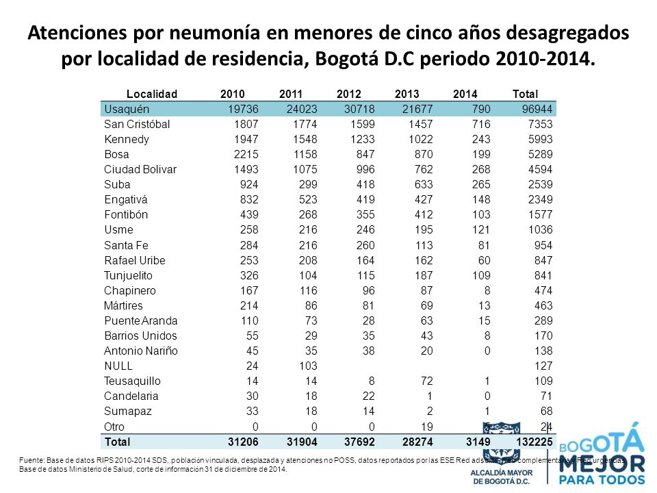 Atenciones por neumonía en menores de cinco años desagregados por localidad de residencia, Bogotá D.C periodo