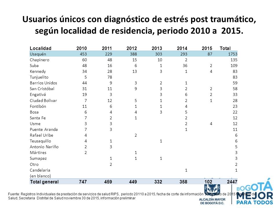 Usuarios únicos con diagnóstico de estrés post traumático, según localidad de residencia, periodo 2010 a 2015.