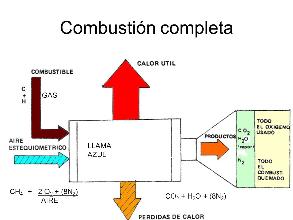 Combustión completa GAS LLAMA AZUL CH4 + 2 O2 + (8N2) AIRE