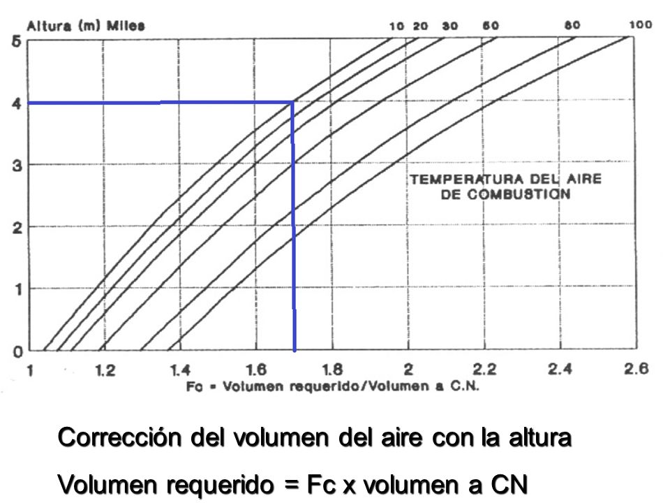 Corrección del volumen del aire con la altura