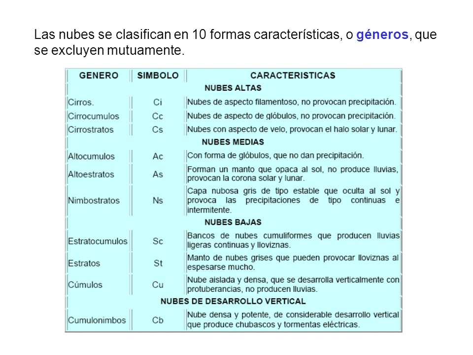 Las nubes se clasifican en 10 formas características, o géneros, que se excluyen mutuamente.