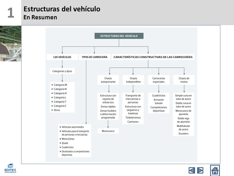 1 Estructuras del vehículo En Resumen Banda Superior