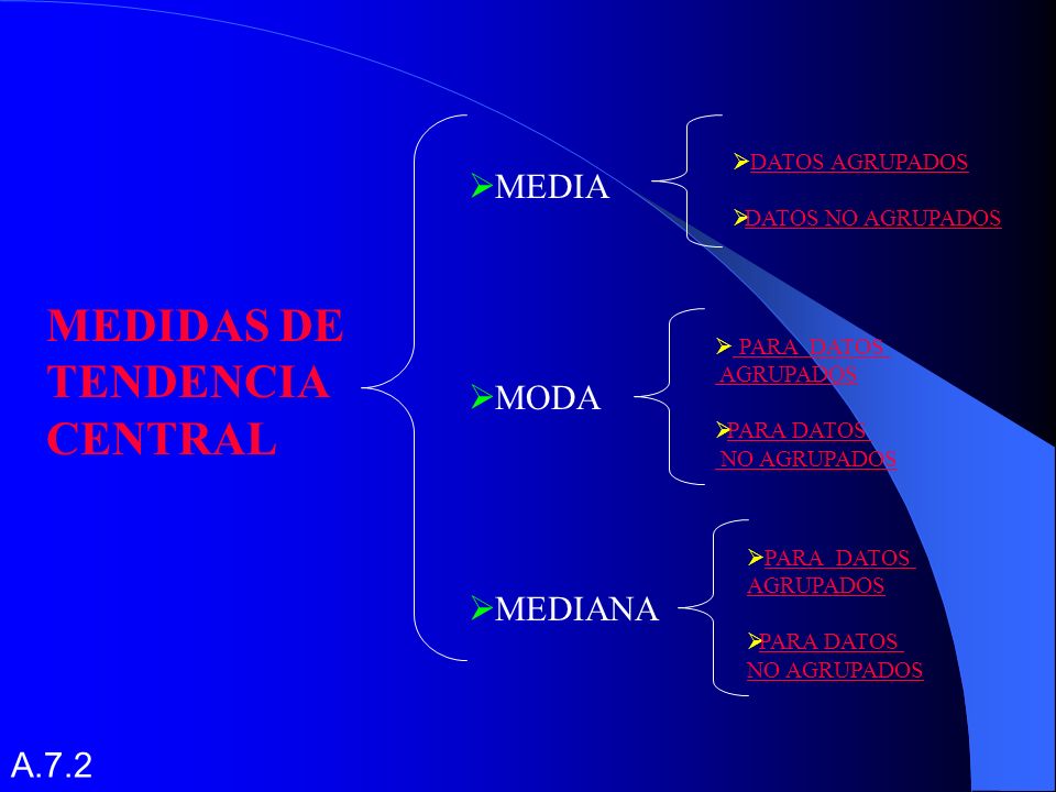 MEDIDAS DE TENDENCIA CENTRAL MEDIA MODA MEDIANA A.7.2 DATOS AGRUPADOS