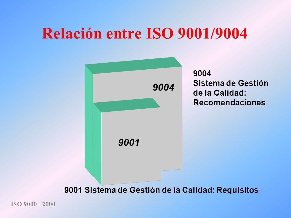Relación entre ISO 9001/ Sistema de Gestión