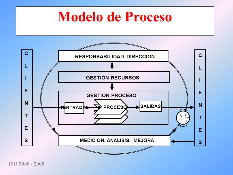 Modelo de Proceso C RESPONSABILIDAD DIRECCIÓN L I E N GESTIÓN RECURSOS