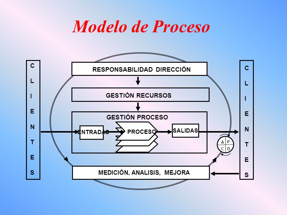Modelo de Proceso C RESPONSABILIDAD DIRECCIÓN L I E N GESTIÓN RECURSOS