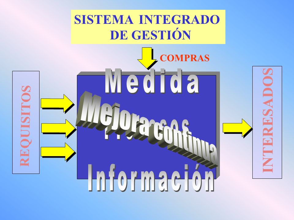 Medida INTERESADOS Procesos Mejora continua Información