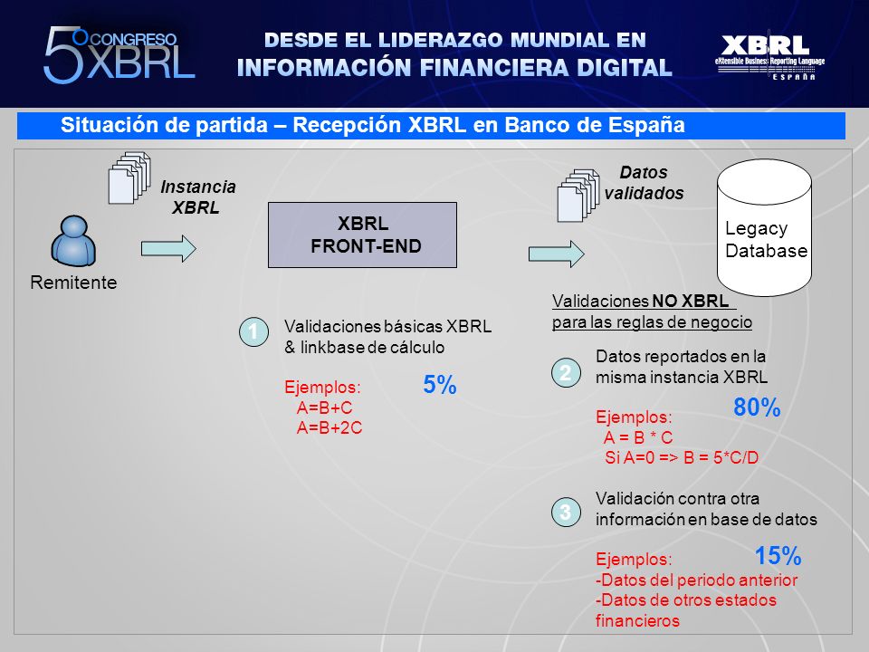 5% 80% 15% Situación de partida – Recepción XBRL en Banco de España 1