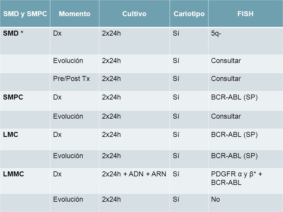 SMD y SMPC Momento Cultivo Cariotipo FISH