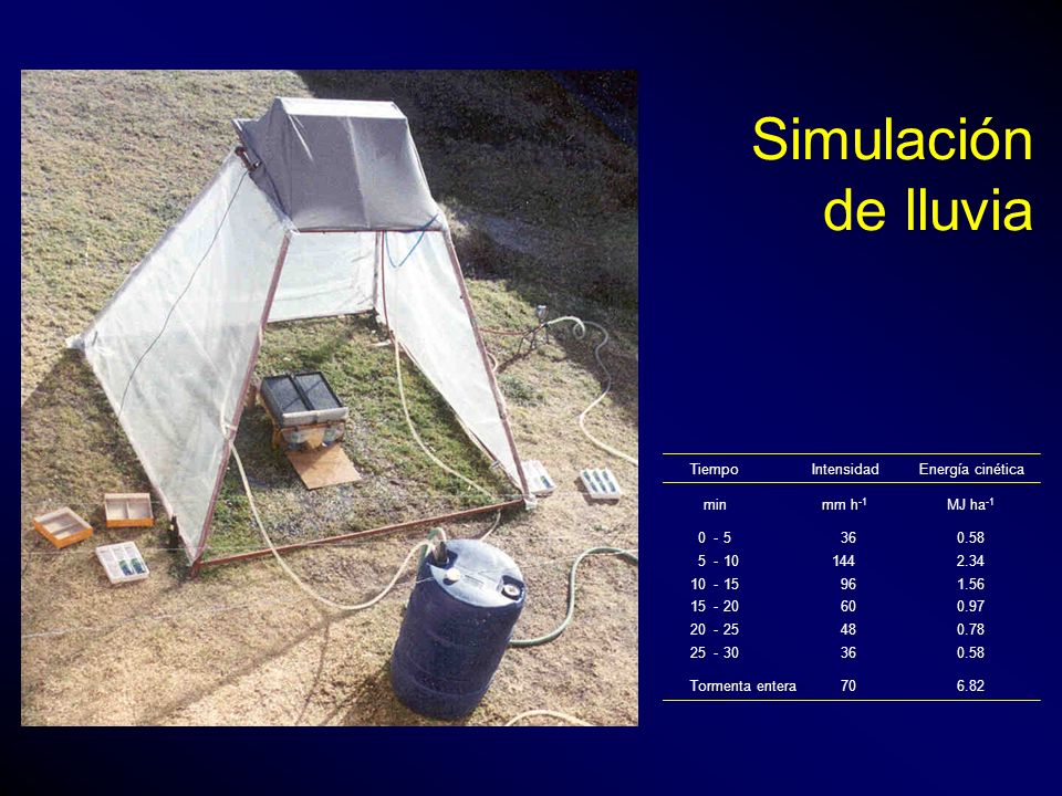Simulación de lluvia Tiempo Intensidad Energía cinética min mm h-1