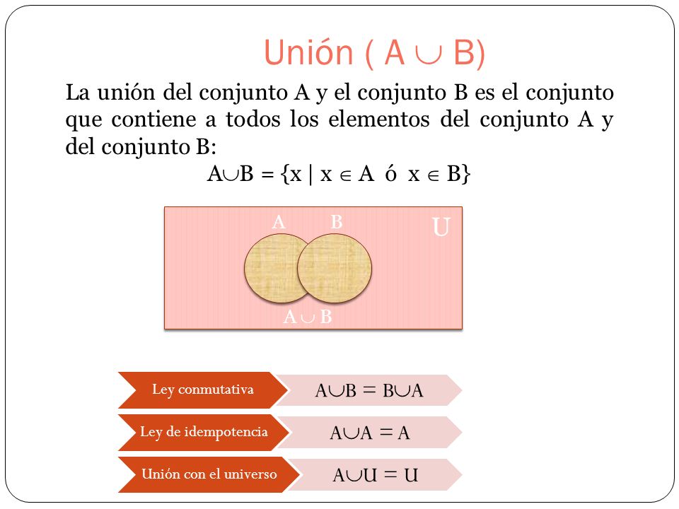 Unión ( A  B) La unión del conjunto A y el conjunto B es el conjunto que contiene a todos los elementos del conjunto A y del conjunto B: