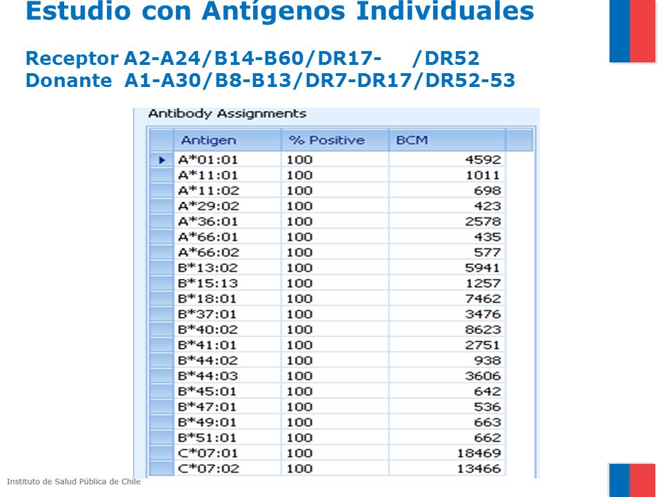 Estudio con Antígenos Individuales Receptor A2-A24/B14-B60/DR17- /DR52 Donante A1-A30/B8-B13/DR7-DR17/DR52-53