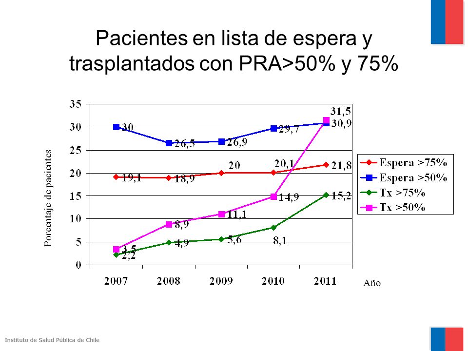 Pacientes en lista de espera y trasplantados con PRA>50% y 75%