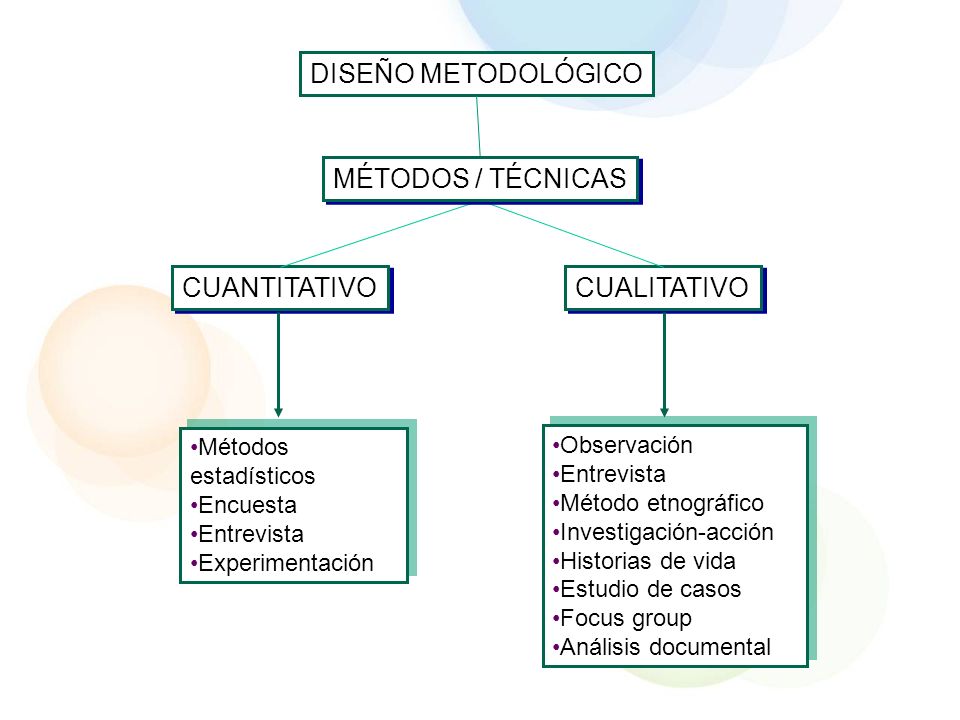 DISEÑO METODOLÓGICO MÉTODOS / TÉCNICAS CUANTITATIVO CUALITATIVO