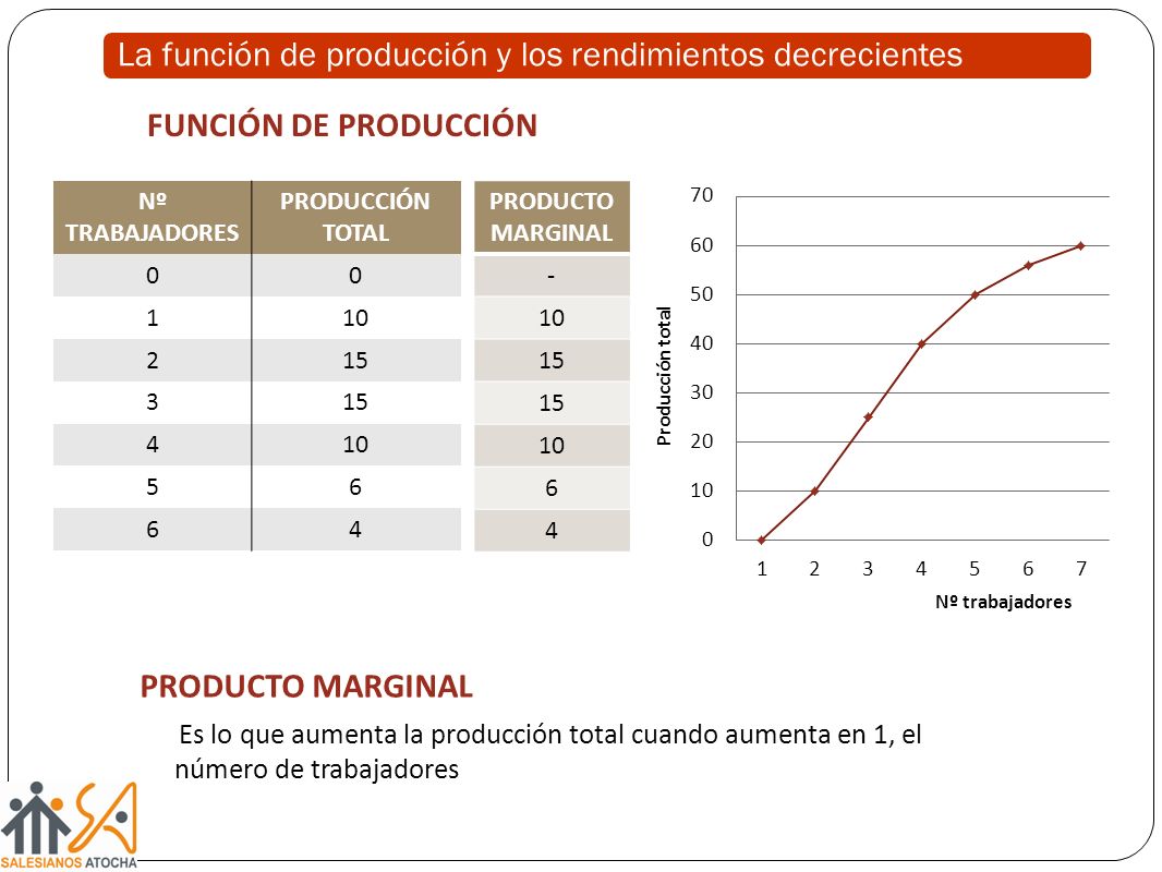 La función de producción y los rendimientos decrecientes