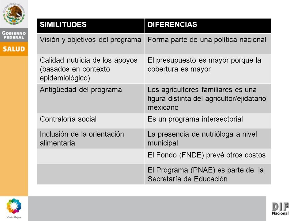 SIMILITUDES DIFERENCIAS. Visión y objetivos del programa. Forma parte de una política nacional.