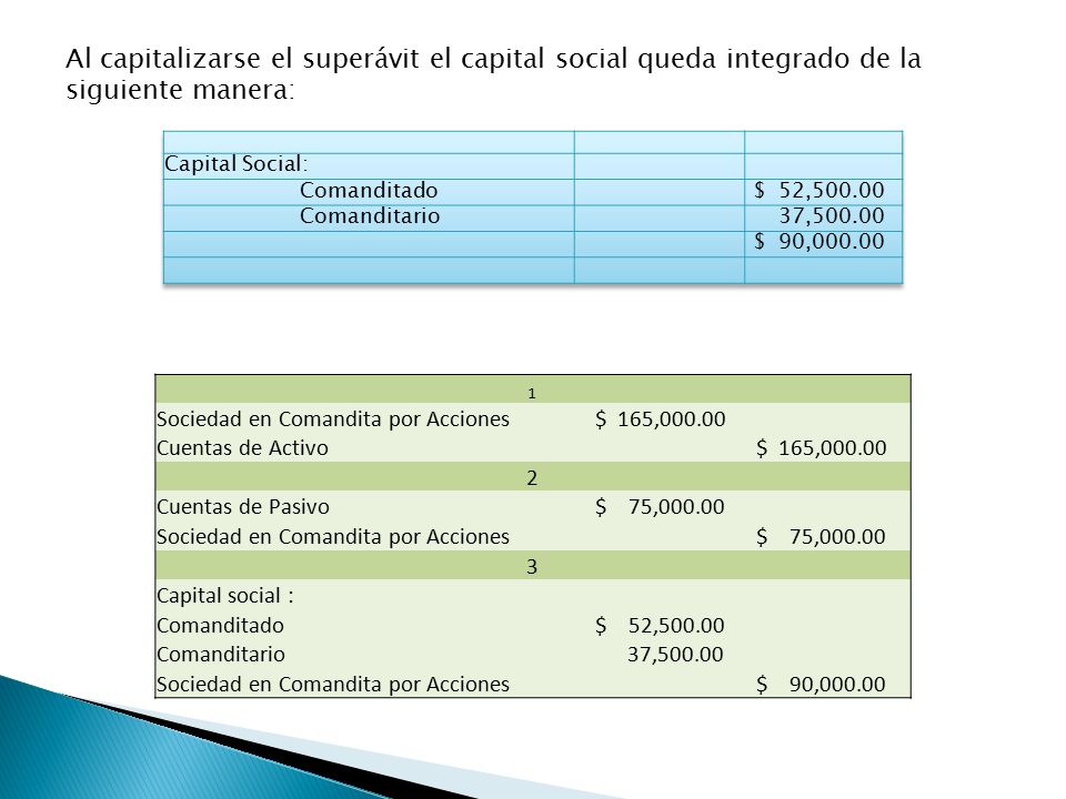 Al capitalizarse el superávit el capital social queda integrado de la siguiente manera:
