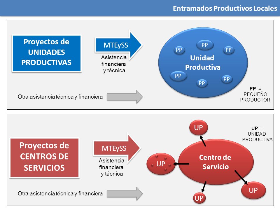 Proyectos de UNIDADES PRODUCTIVAS Proyectos de CENTROS DE SERVICIOS