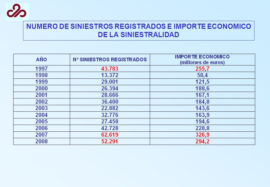 NUMERO DE SINIESTROS REGISTRADOS E IMPORTE ECONOMICO DE LA SINIESTRALIDAD