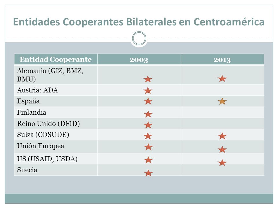 Entidades Cooperantes Bilaterales en Centroamérica
